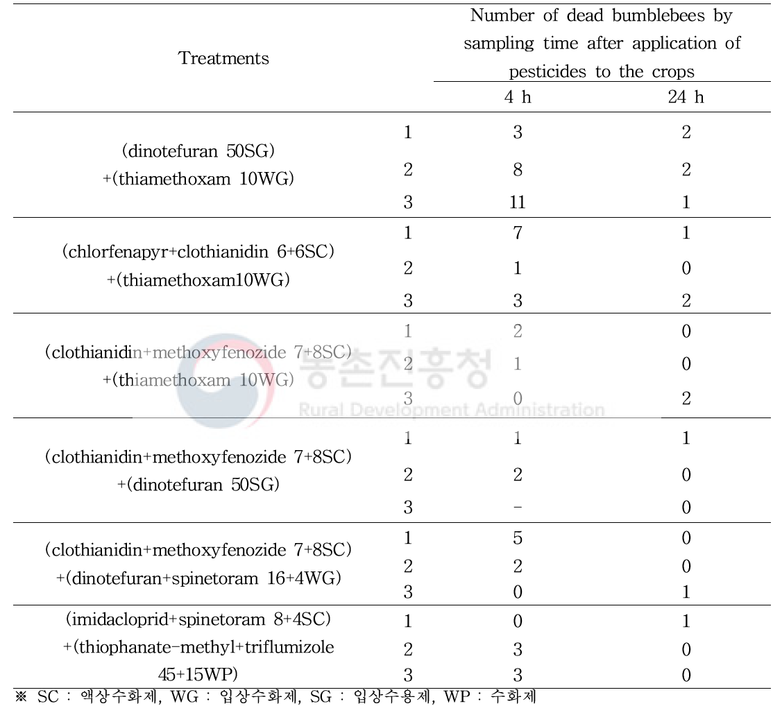 Number of dead bumblebees by sampling time after application of pesticides to the crops