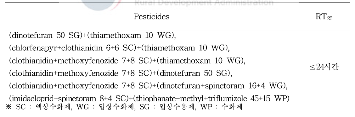 Determination of RT25 of bumblebees for pesticides used on tomato crops