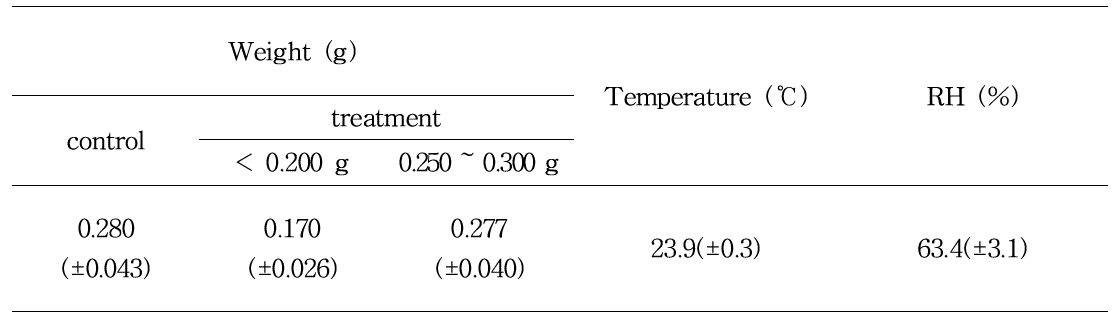 Total mean weight, temperature and relative humidity during the tests