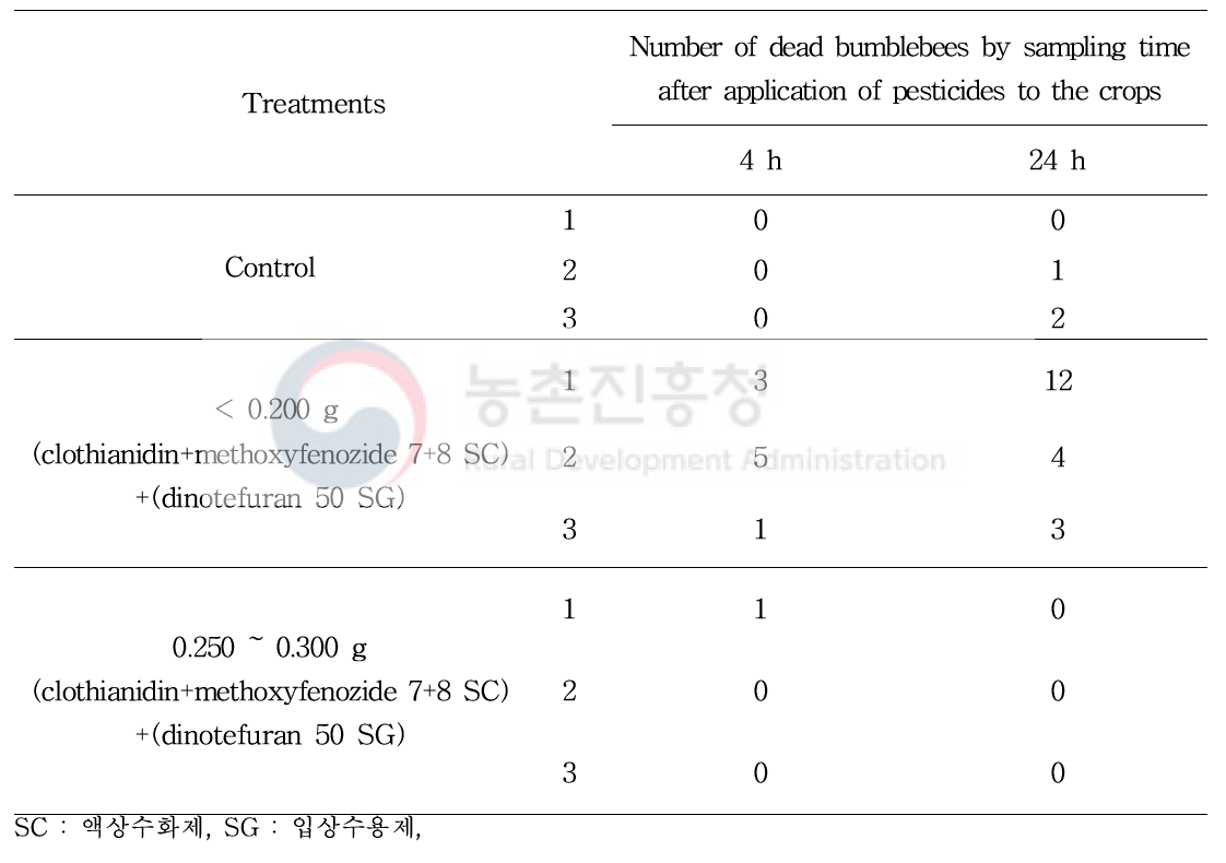 Number of dead bumblebees by sampling time after application of pesticides to the crops