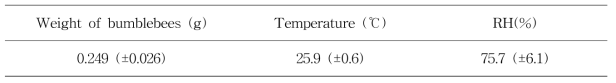 Total mean weight of bumblebees, temperature and relative humidity during the tests