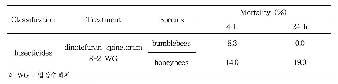 Mortalities of bumblebees exposed to tomato leaves collected at 4 h and 24 h after application of pesticides to the crops