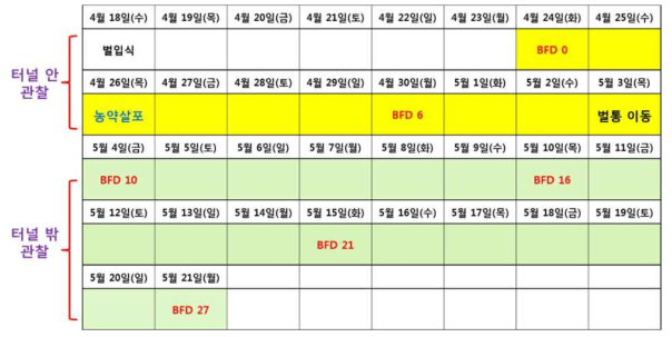 The test schedule for honeybee semi-field test(2018)