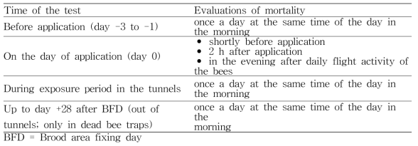 Evaluation of mortality of honey bees