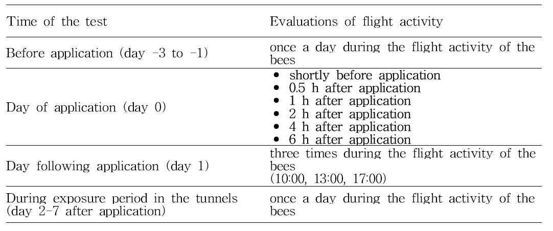 Evaluation of flight activity