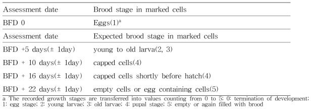 Expected brood stage at each assessment day for eggs at BFD 0