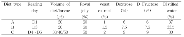 Volume and composition of larvae diet