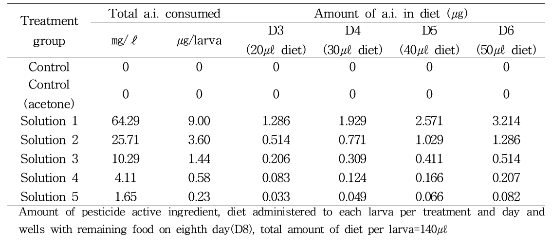 Amount of imidacloprid in diet for chronic toxicity test