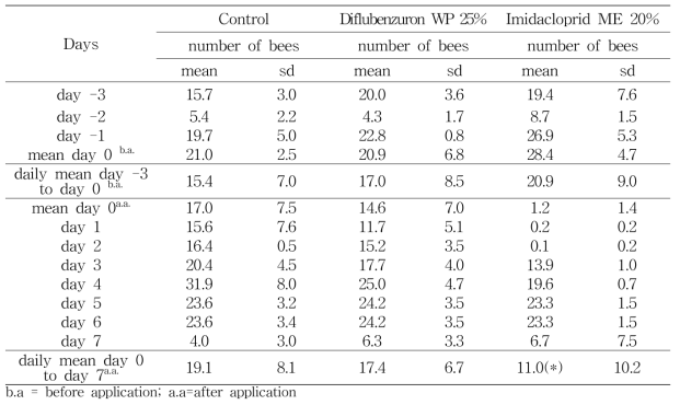 Flight activity of honey bees during the exposure phase in the treatments