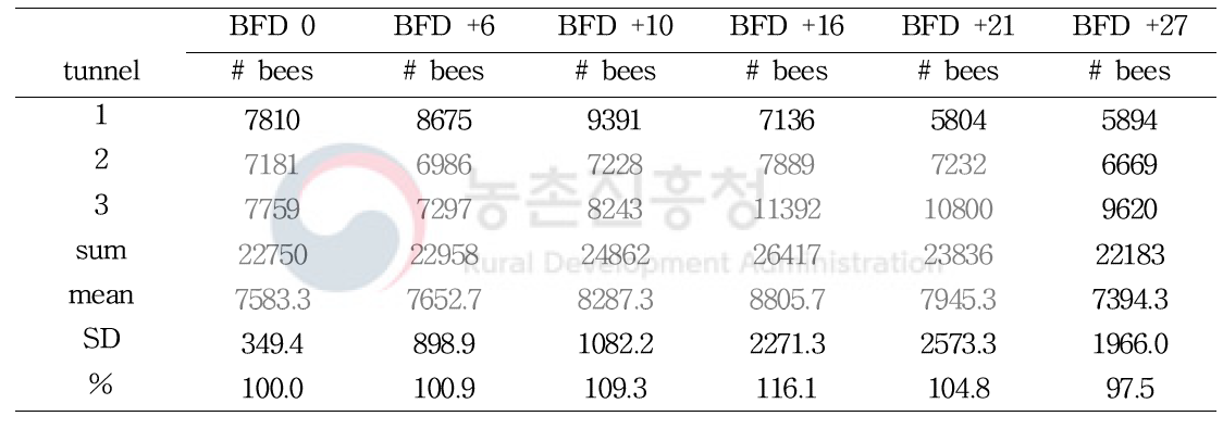 Number of bees per colony in the control group