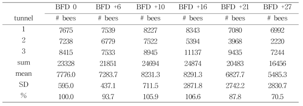 Number of bees per colony in diflubenzuron WP 25% group