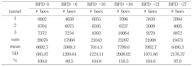 Number of bees per colony in imidacloprid ME 20% group