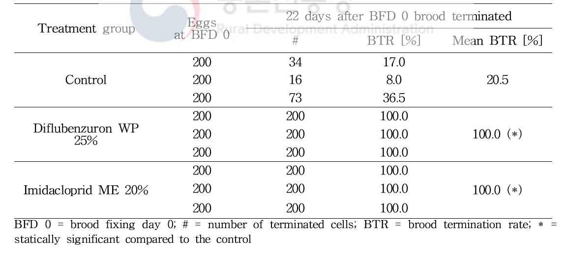 Brood termination rates of the marked cells in the case of eggs at BFD 0