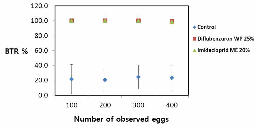 BTR with different number of observed eggs