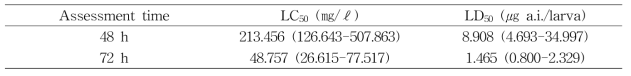 Toxicological endpoints of imidacloprid at 48 and 72 h after single exposure