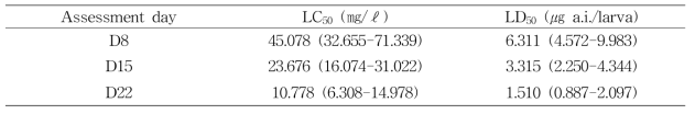 Toxicological endpoints of imidacloprid at D8, D15, and D22 after repeated exposure