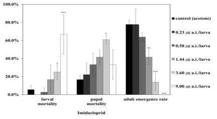 Laval mortality, pupal mortality and adult emergence rate of honeybees exposed to imidacloprid. The comparisons between exposed groups and control were performed with Chi-square test and Fisher′s exact test (*P≤0.05, **P≤0.01 and ***P≤0.001) (n=36 individuals per group from 3 replicates)