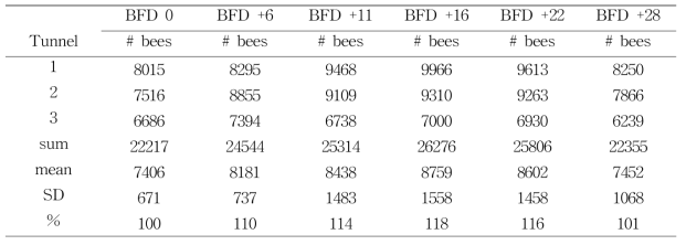 Number of bees per colony in the control group