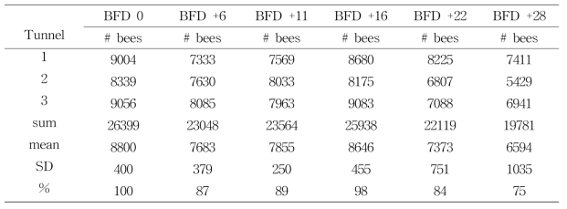 Number of bees per colony in chlorpyrifos group