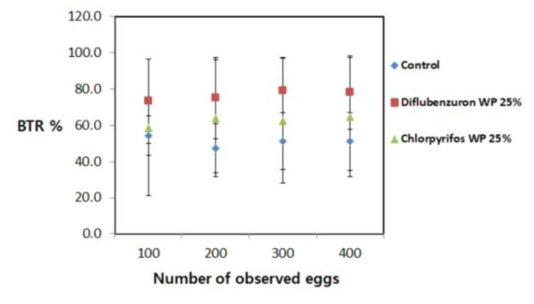 BTR with different number of observed eggs