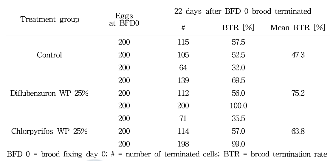 Brood termination rates of the marked cells in the case of eggs at BFD 0