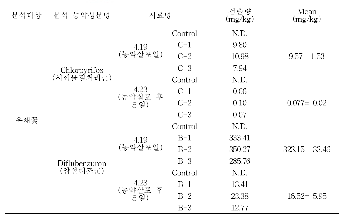 Residual amount of pesticide residue detected in rape flowers