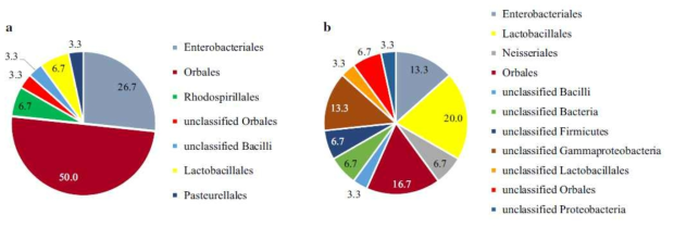 Compositions of 30 BLAST-matched sequences of 30 DNA sequences from the unexposed bees (a), and 30 BLAST-matched sequences of 30 DNA sequences from the exposed bees (b) at the order level