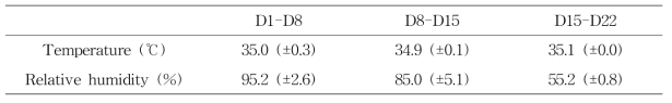 Mean temperature and relative humidity