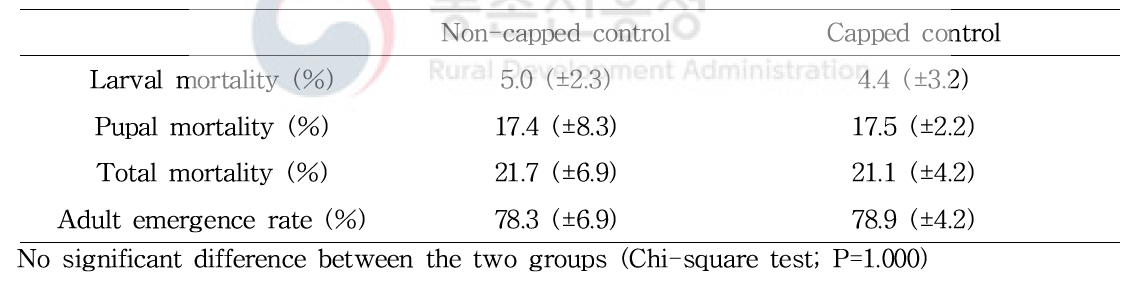 Cumulative mortality and adult emergence rate of honey bees