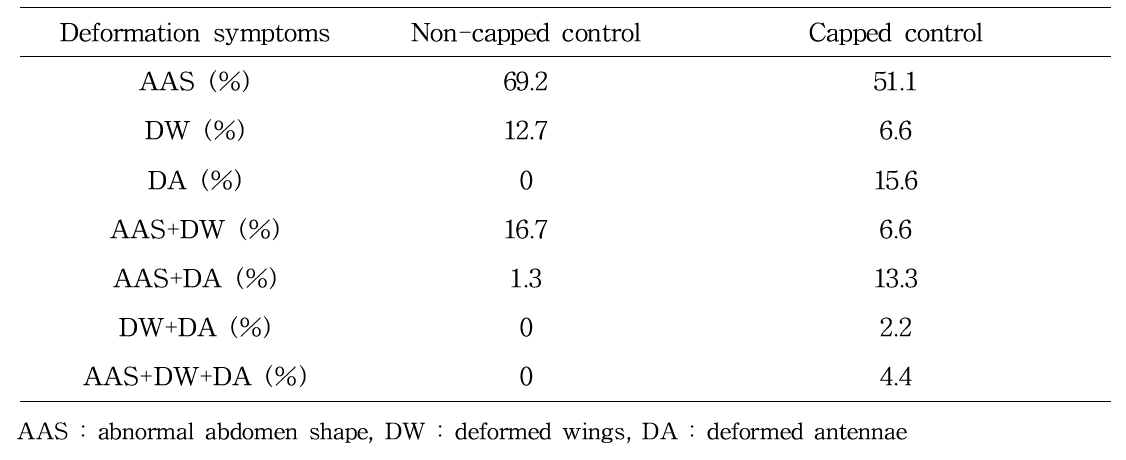 Deformation rate by symptoms