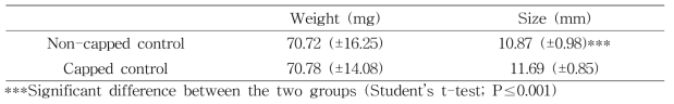 Mean weight and length of honey bees