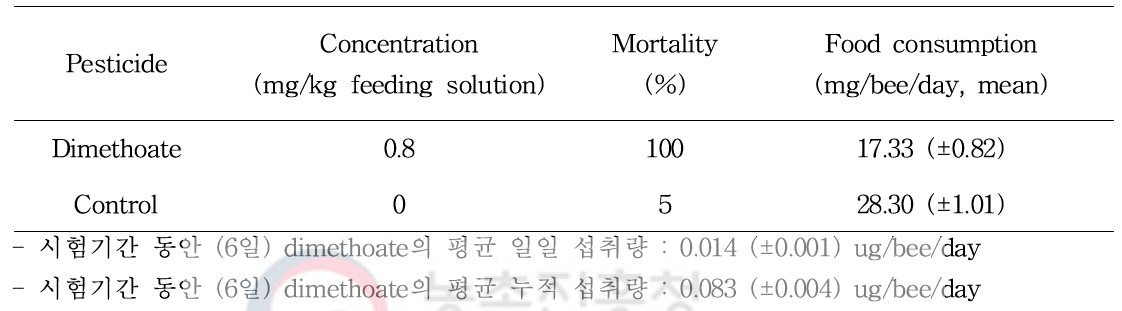 Mortality and food consumption of the honey bee exposed to dimethoate for 10 days