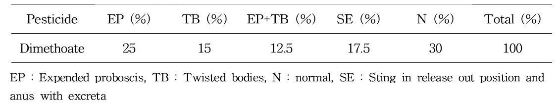 Percentage of symptoms observed in dead bees