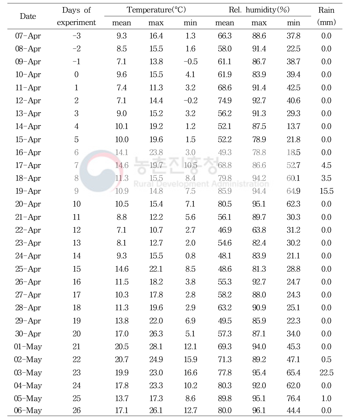 Data on the climatic conditions during the experimental period