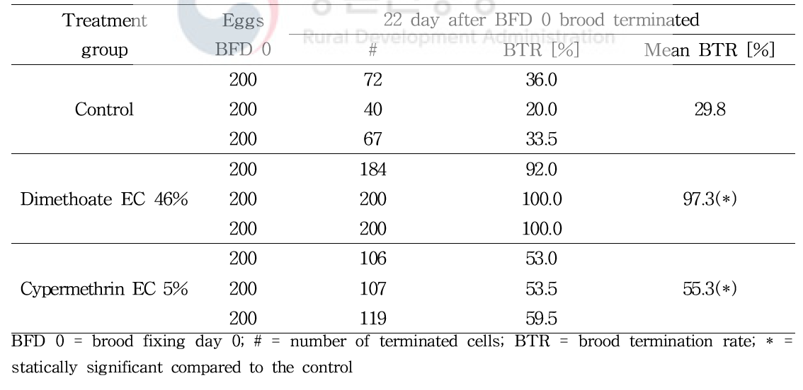 Brood termination rates of the marked cells in the case of eggs at BFD 0