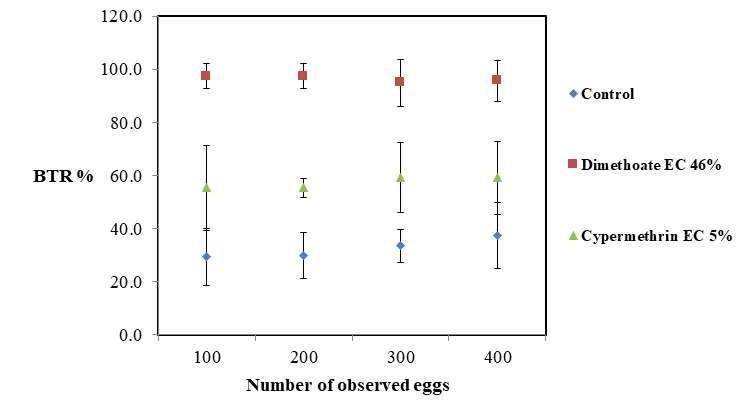 BTR with different number of observed eggs