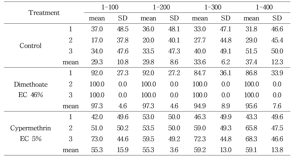 Brood termination rates by the number of eggs