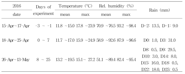 Climatic conditions during honeybee semi-field study in 2016