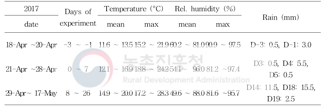 Climatic conditions during honeybee semi-field study in 2017