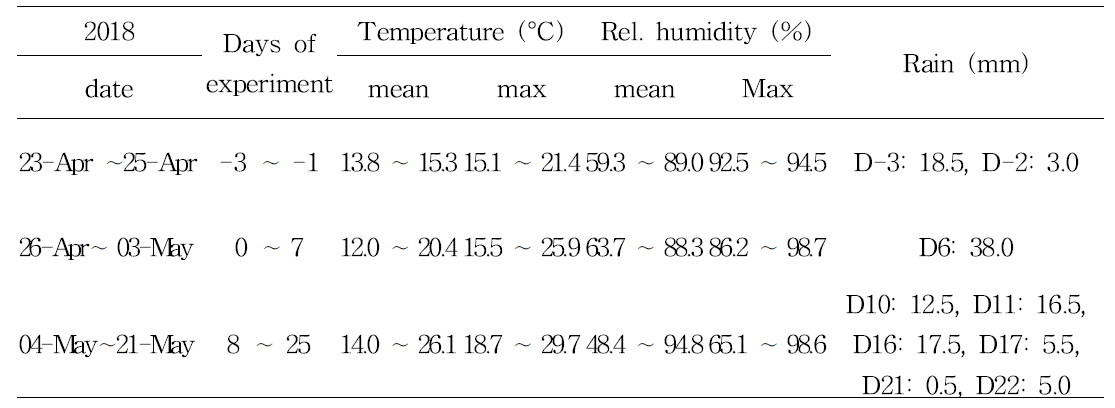 Climatic conditions during honeybee semi-field study in 2018