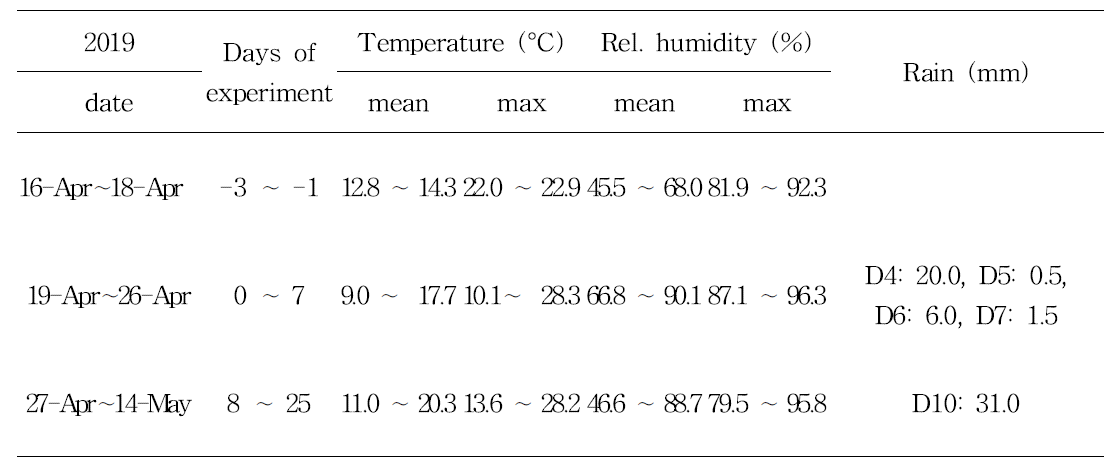 Climatic conditions during honeybee semi-field study in 2019