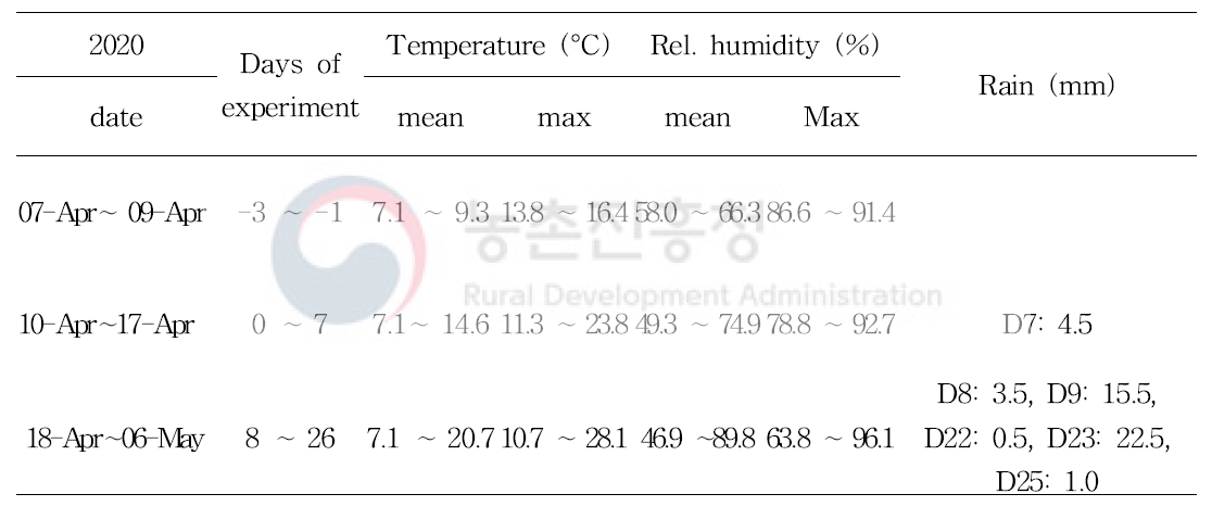 Climatic conditions during honeybee semi-field study in 2020