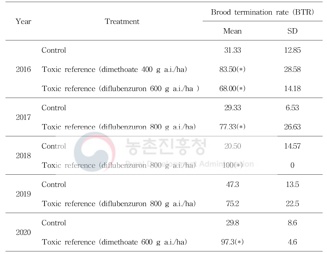 Brood termination rates of the marked cells in the case of eggs at BFD 0