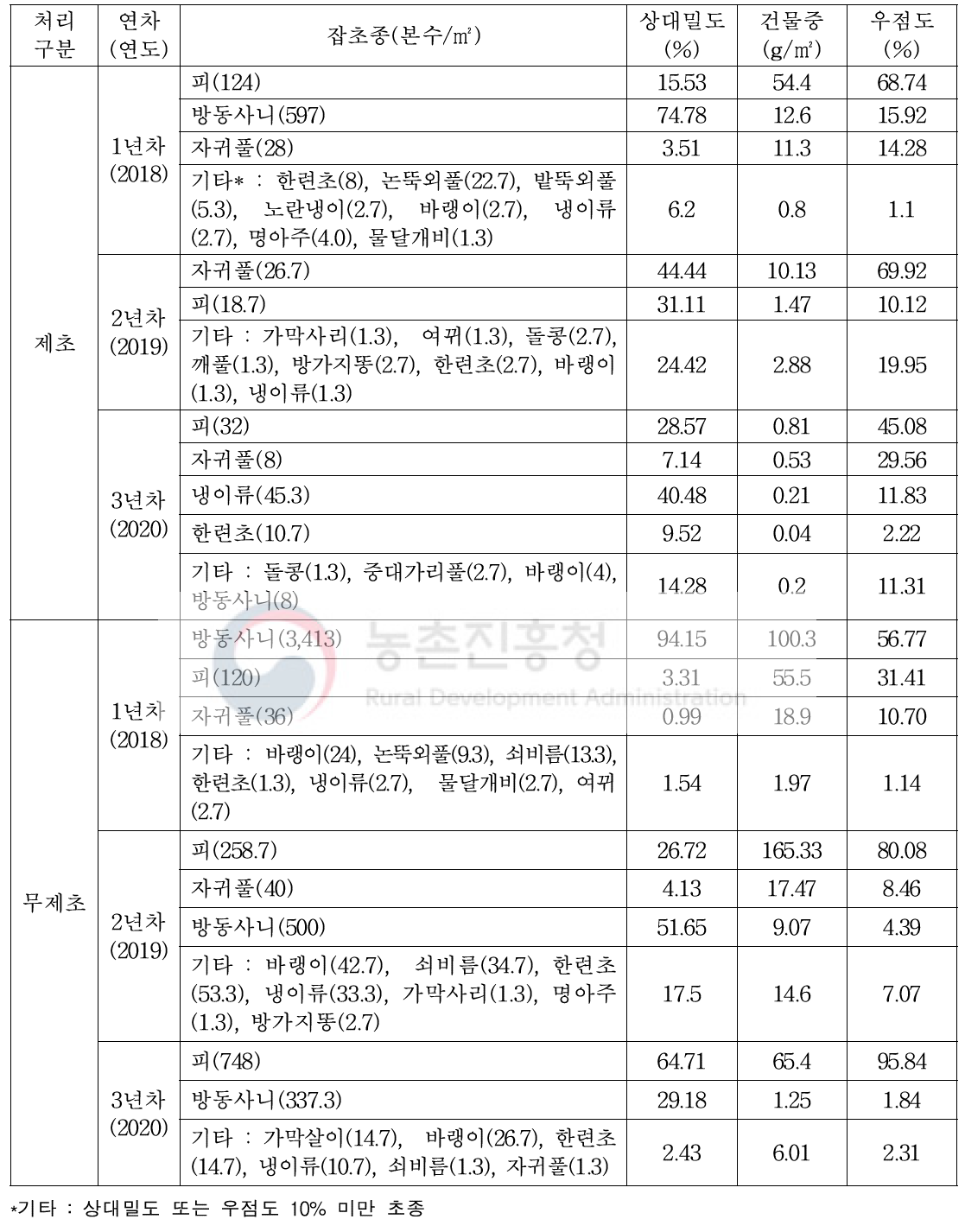 논 콩 시험포장의 연차별 잡초발생 양상 변화