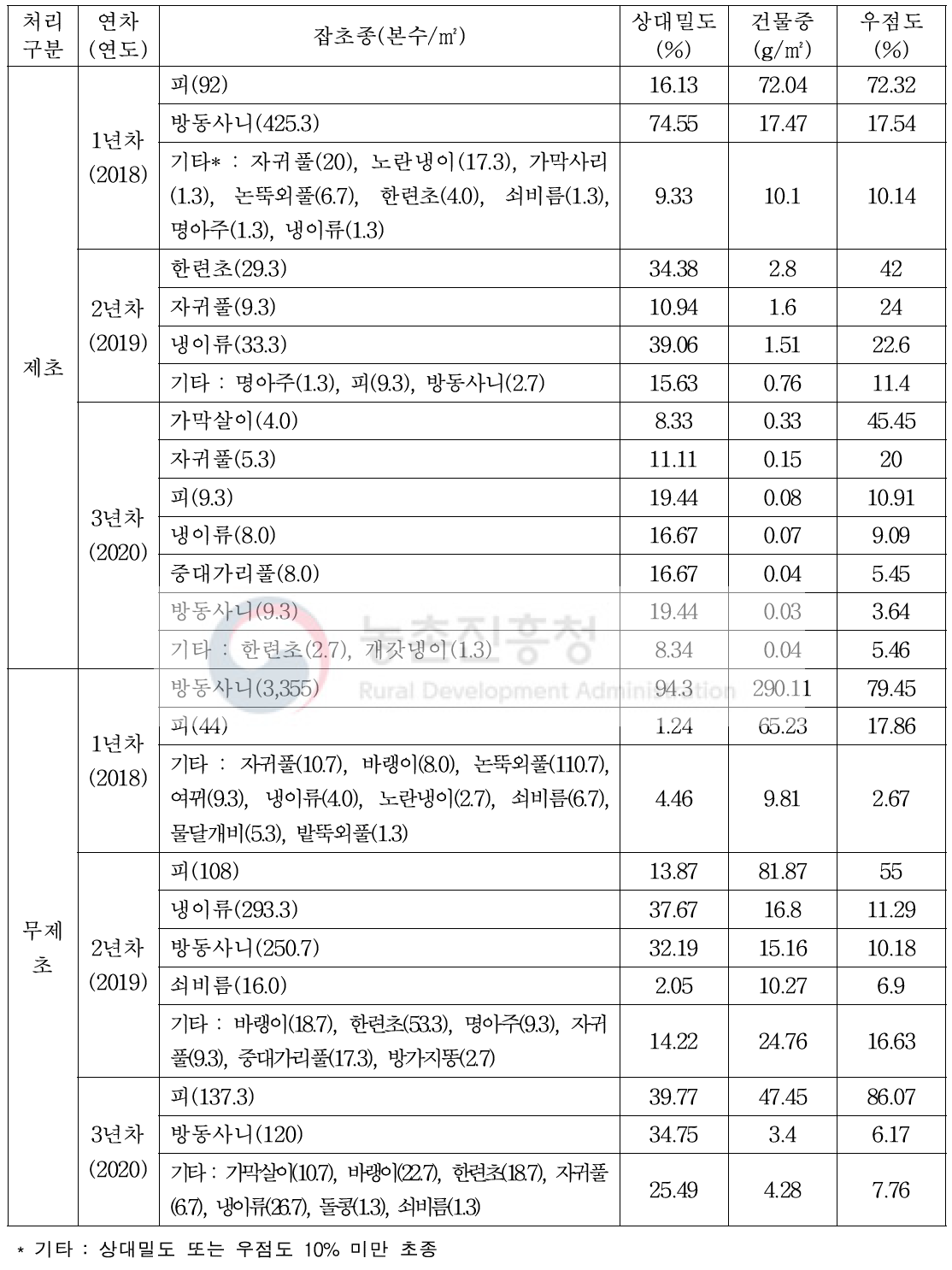 논 옥수수 시험포장의 연차별 잡초발생 양상 변화