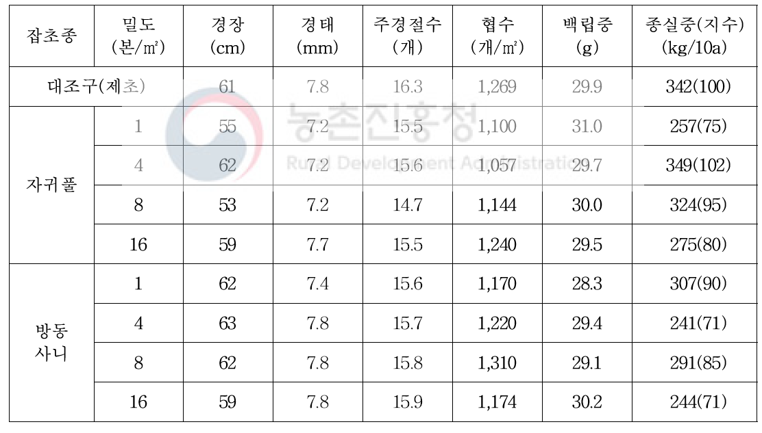 밭 전환 논 포장에서 우점잡초 밀도에 따른 콩 수량구성요소 및 수량 변화(1년차, 2018)