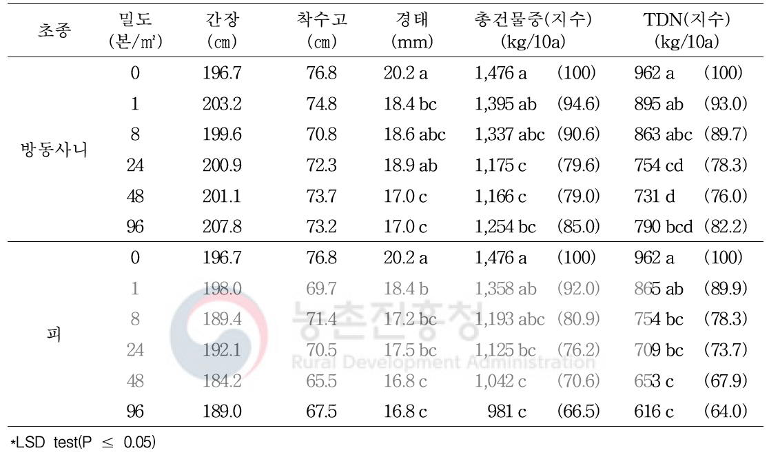 밭 전환 논포장에서우점잡초 밀도에따른사료용옥수수의생육및 수량 차이(’19∼’20, 2개년평균)