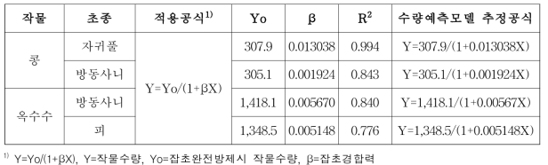 우점잡초의 밀도에 따른 콩과 옥수수의 수량예측모델