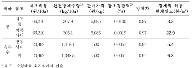 논 콩 및 옥수수 재배지 우점잡초의 경제적 허용 한계밀도