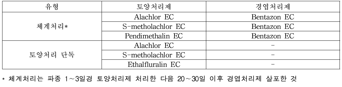 논 옥수수 제초제 시험시 사용 약제 유형 및 약제명